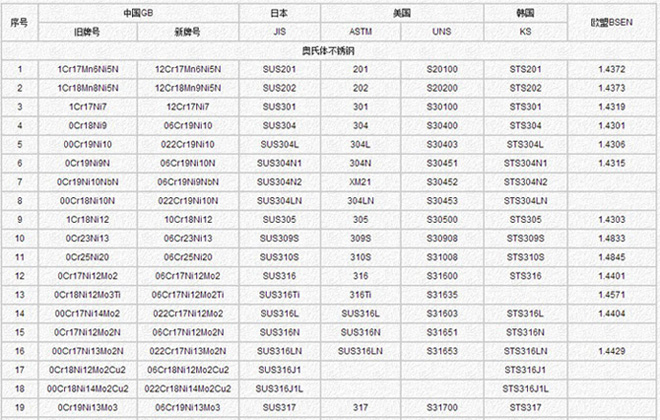 牌号对照表(图1)