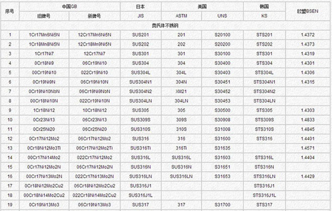 牌号对照表(图1)